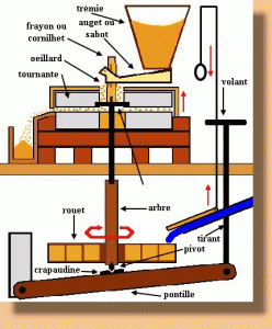 Moulin à Farine : Comment ça Fonctionne ? » Sud Est